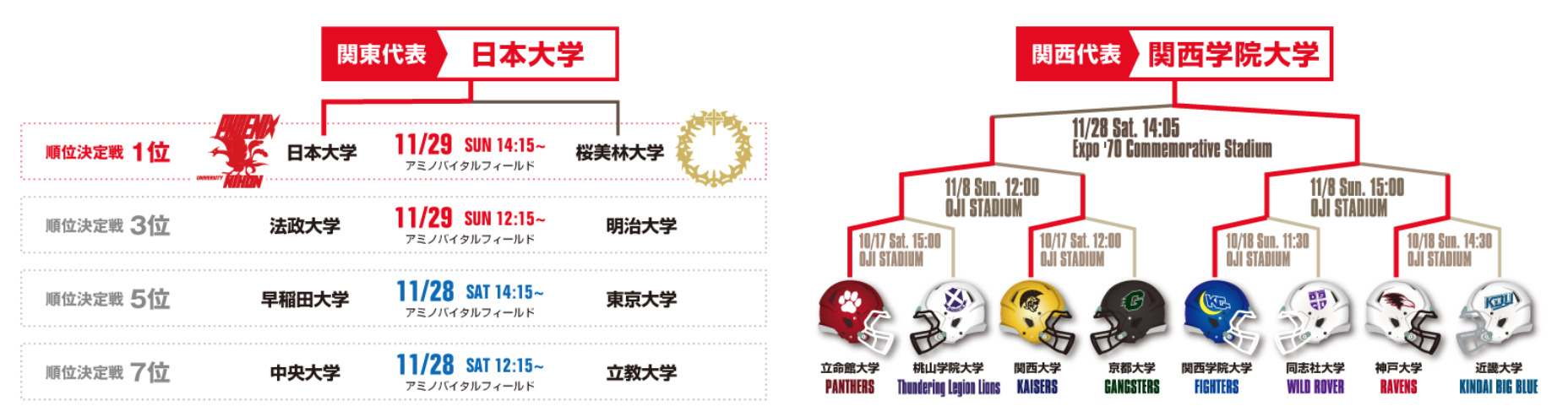 大学アメフトのランキング発表 アメフト強豪大学は一体どのチーム 年更新 Second Effort セカンド エフォート