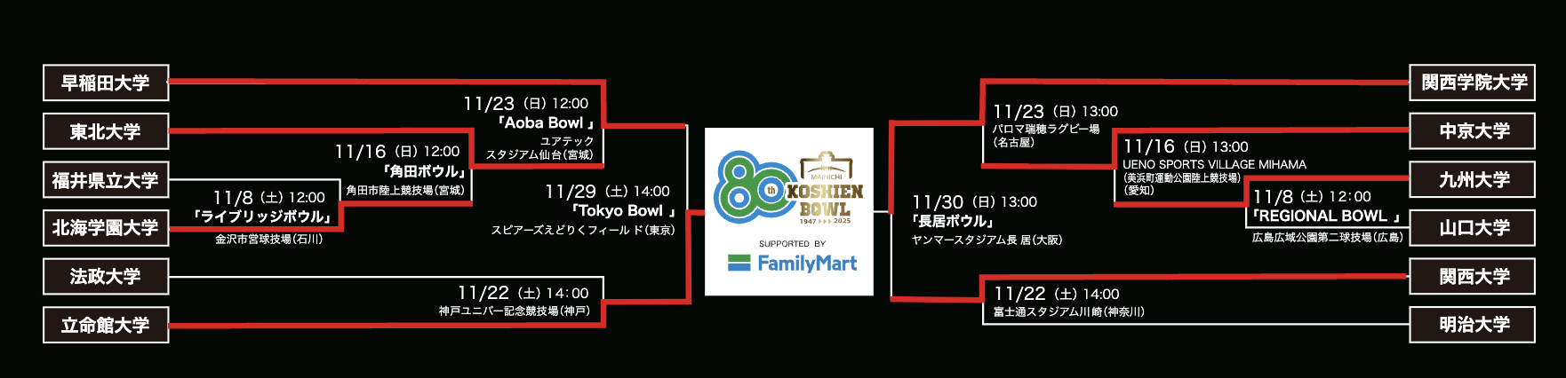 甲子園ボウルのトーナメント表
