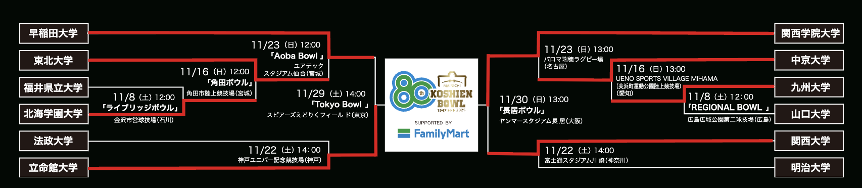甲子園ボウルのトーナメント表