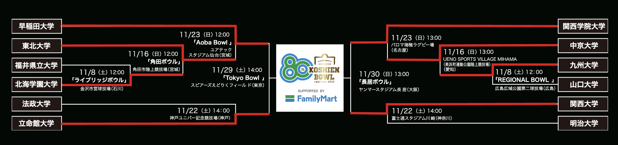 甲子園ボウルのトーナメント表