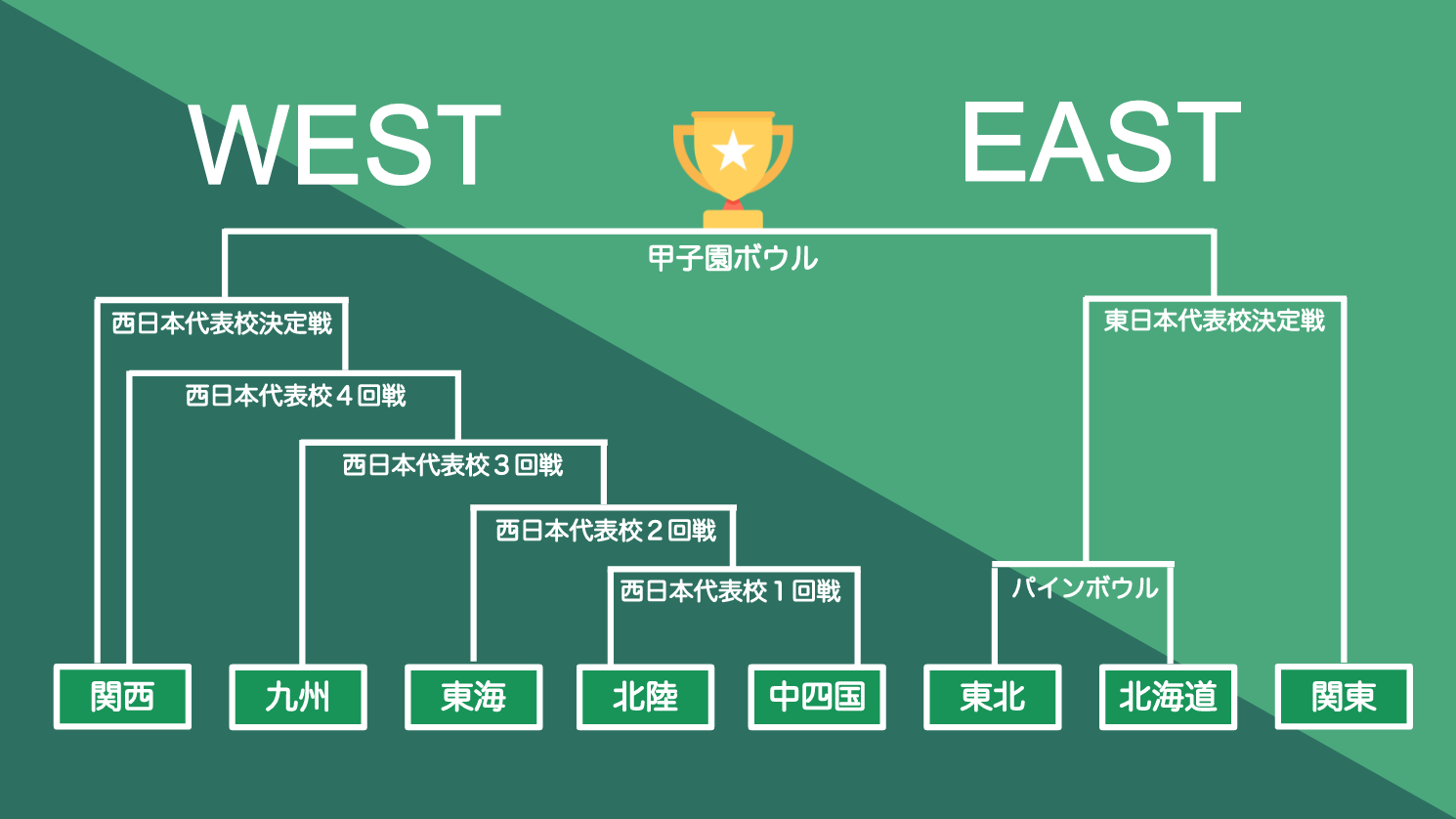 アメフトの大学の各リーグを一挙紹介 日本全国のリーグ編成とチーム一覧 19年版 Second Effort セカンド エフォート