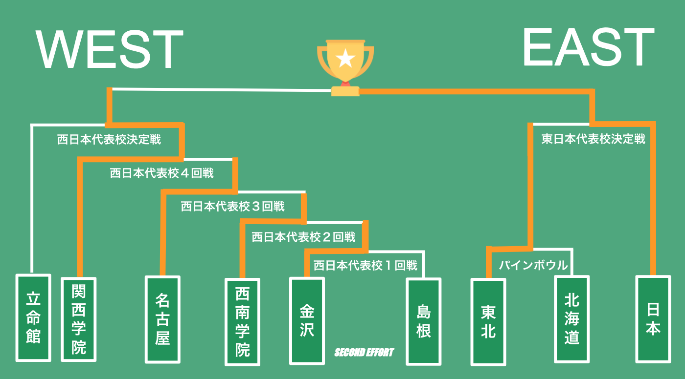 アメフト大学ランキング2017