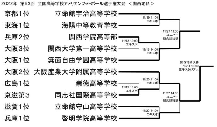 関西高校アメフト高校のトーナメント2022