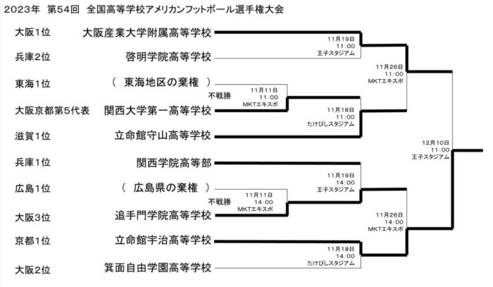 関西高校アメフトの秋大会トーナメント