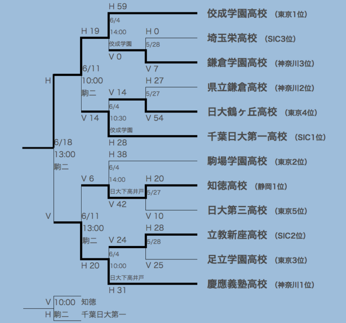 関東高校のトーナメント表