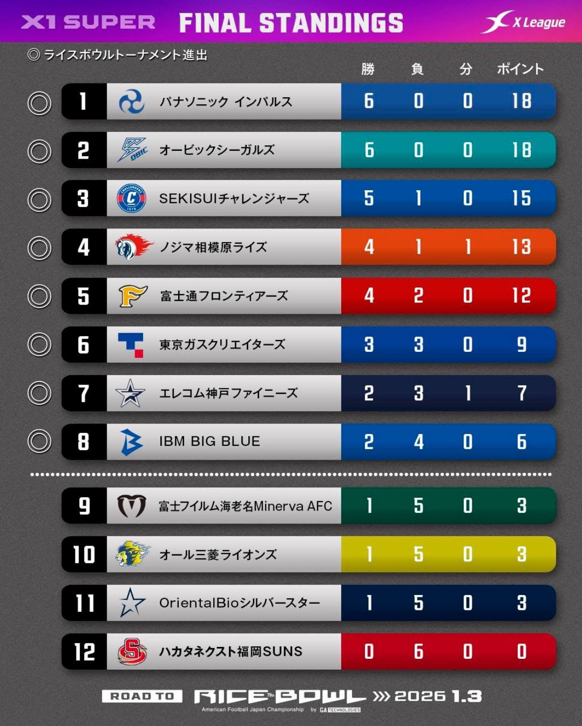 xリーグの試合結果