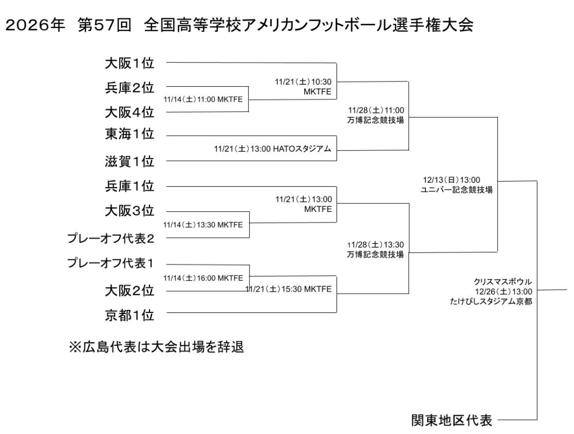 関西高校アメフトのトーナメント表