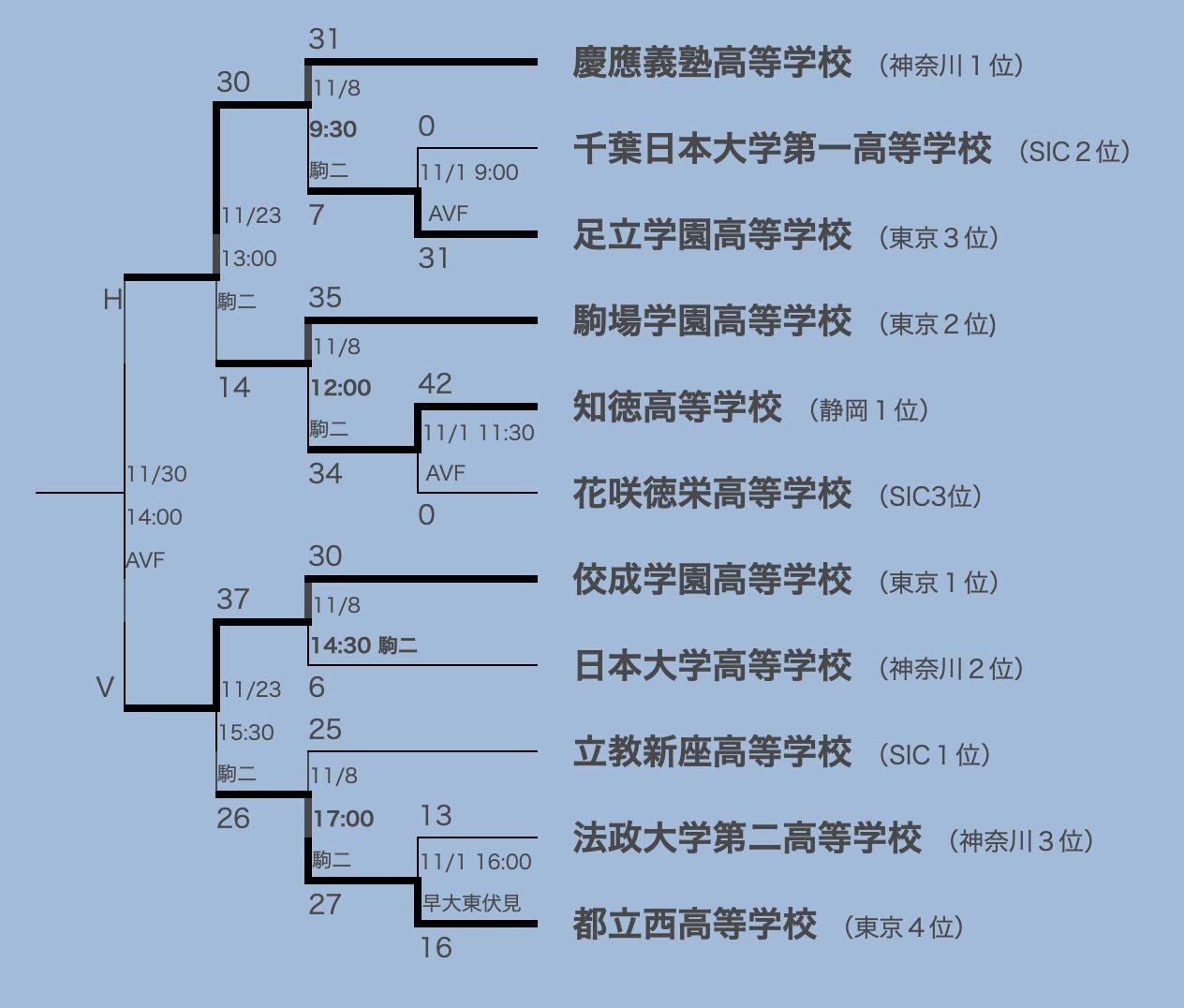 関東高校アメフトのトーナメント表