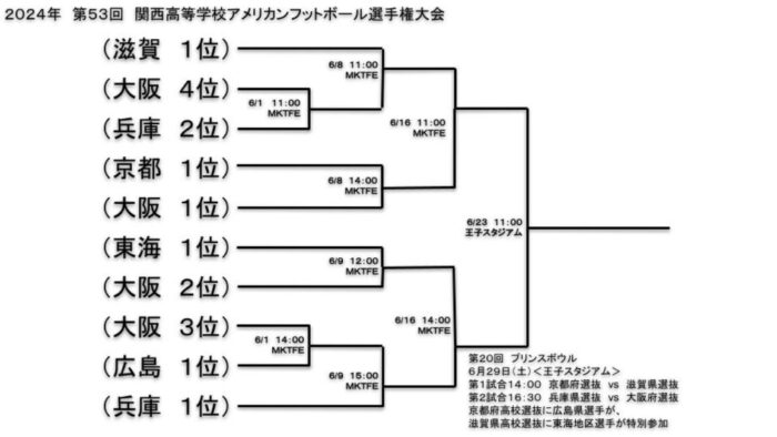 関西高校アメフトのトーナメント表