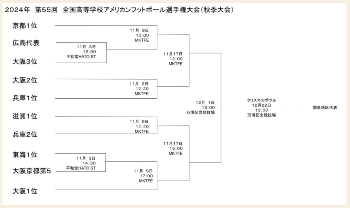 高校アメフト関西（2024年秋大会）