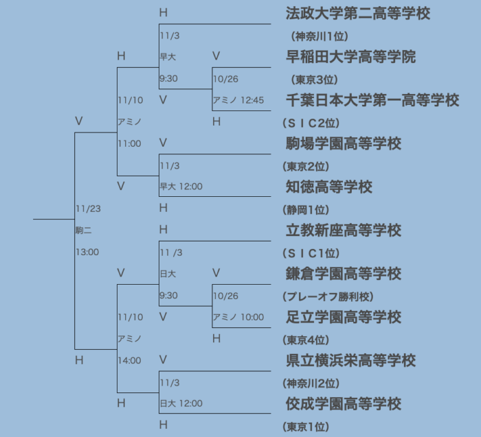 高校アメフト関東（2024年秋大会）