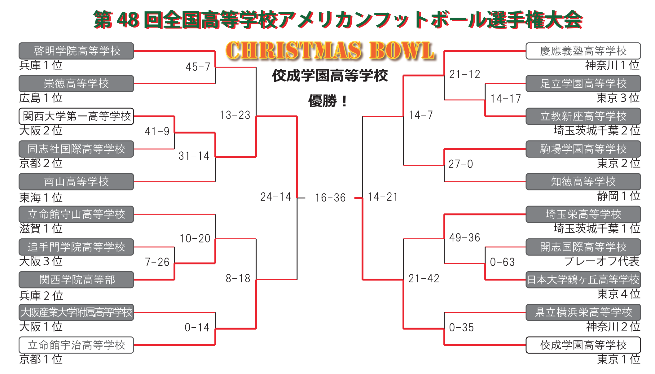 アメフト高校ランキングのトーナメント結果