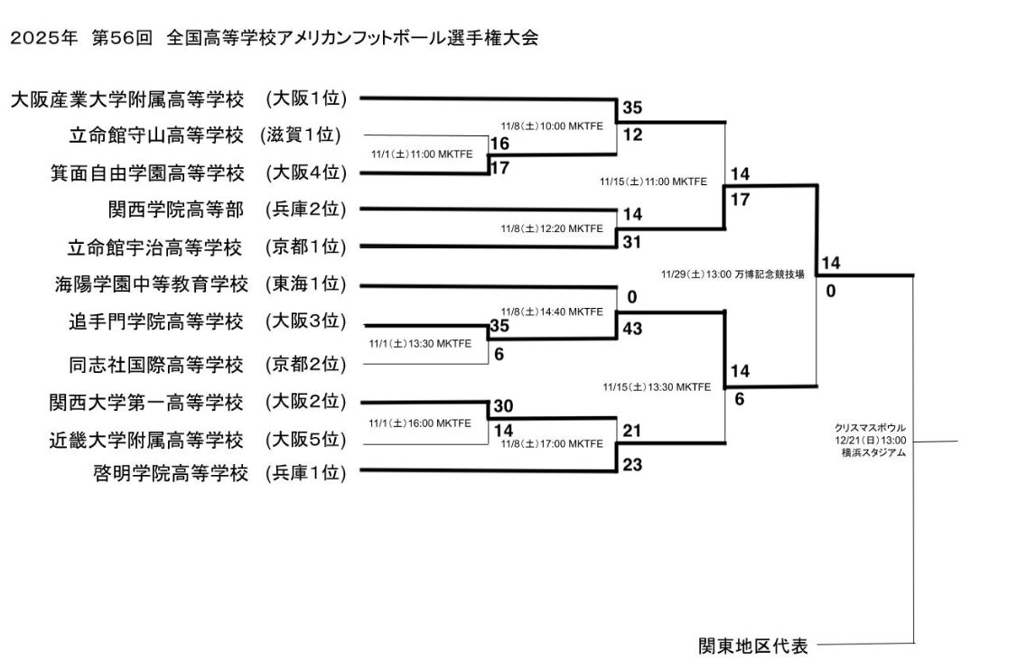 関西高校アメフトのトーナメント表