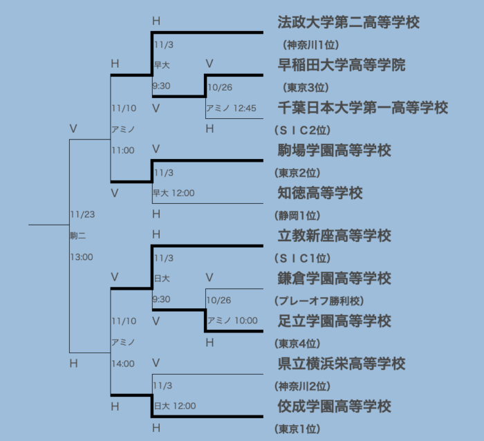 高校アメフト関東（2024年秋大会）