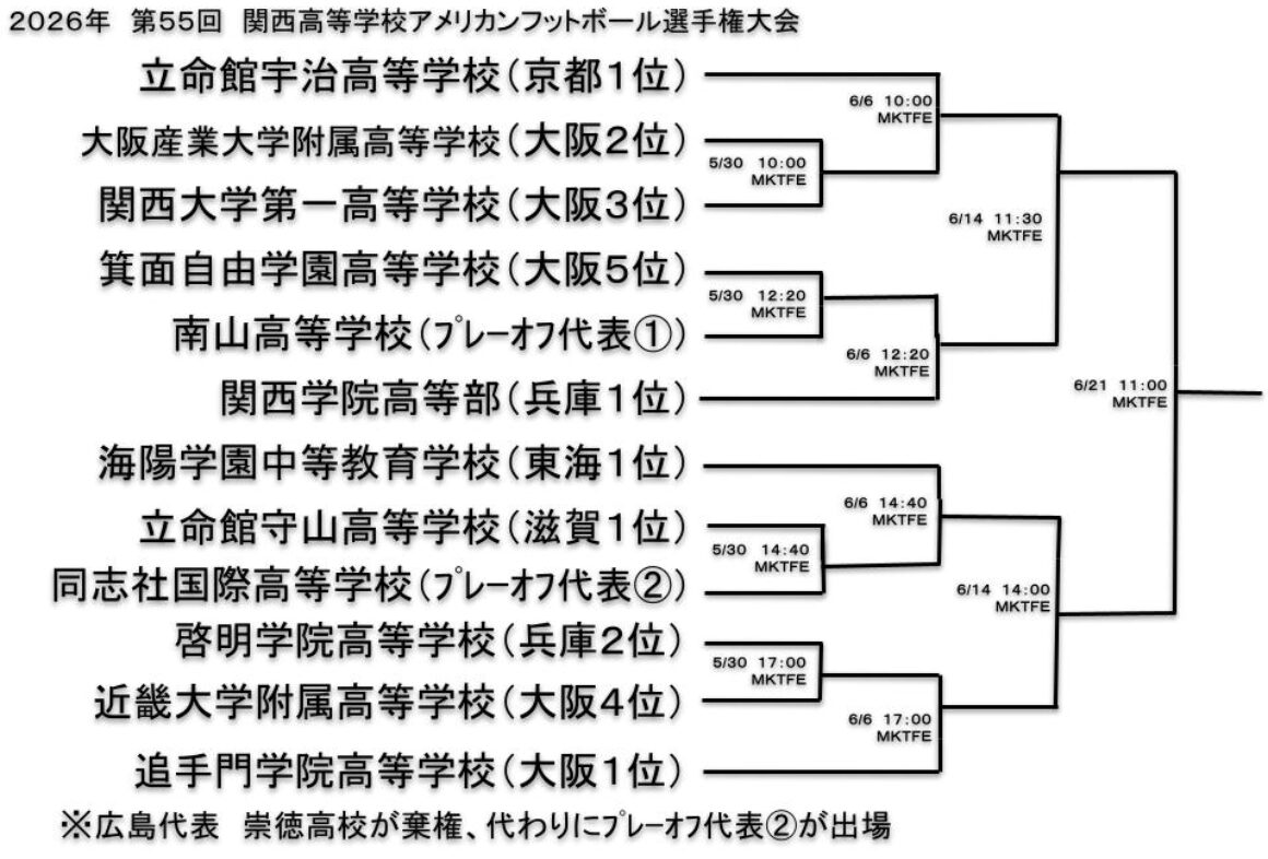 関西高校アメフトのトーナメント表