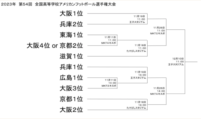 関東高校アメフトの秋大会トーナメント