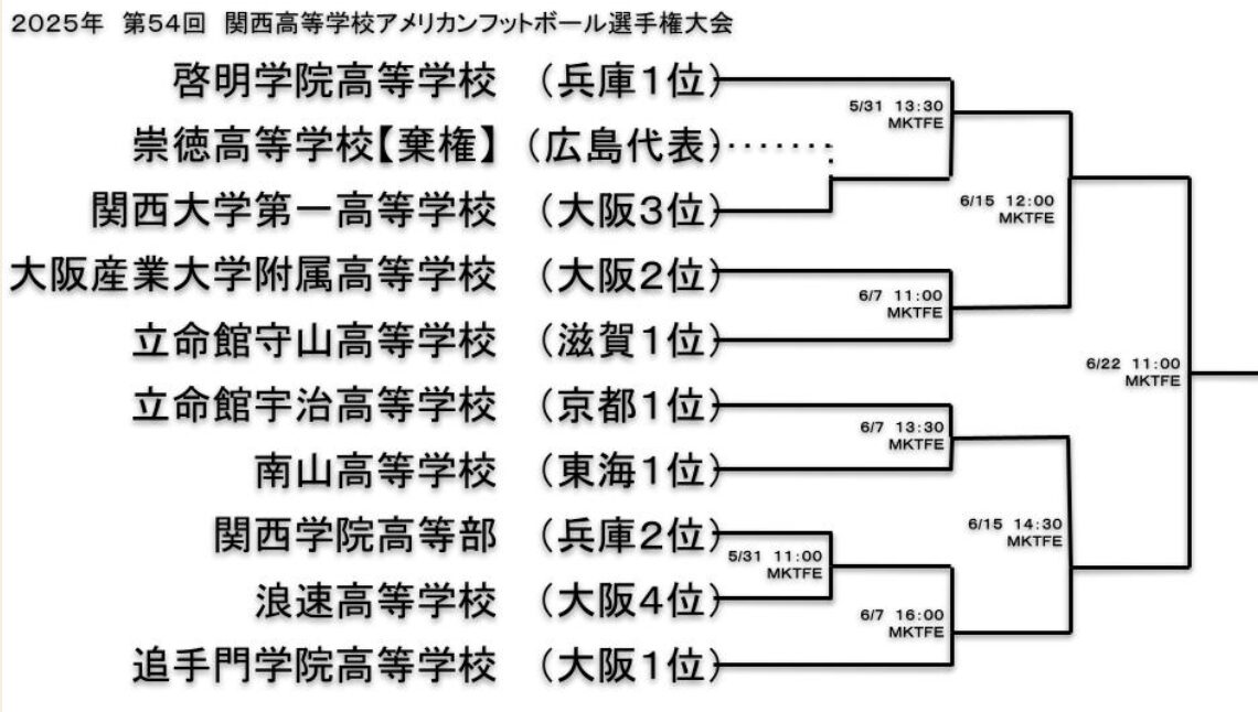 関西高校アメフトのトーナメント表