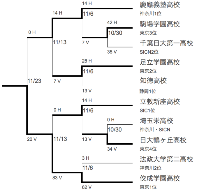 関東高校アメフト高校のトーナメント2022