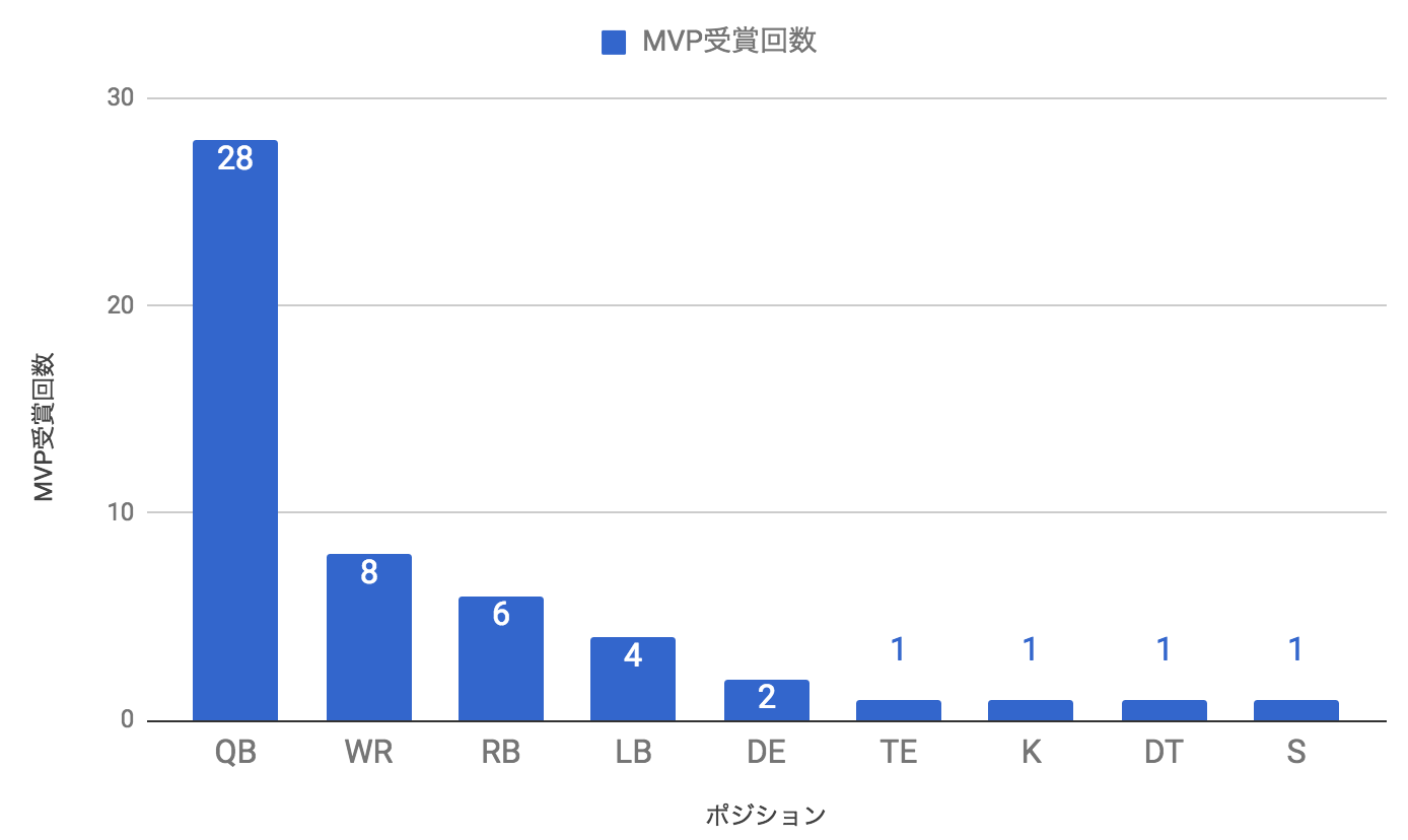 ポジション別MVP受賞数