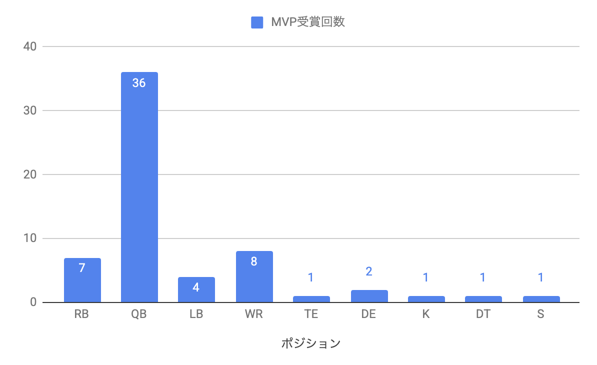NFLのMVP受賞回数